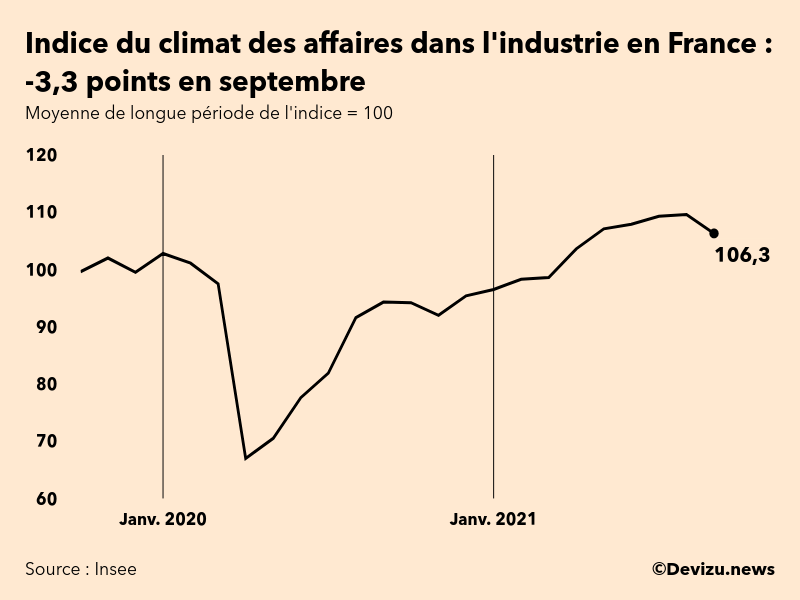 Graphique de l'indice synthétique du climat des affaires dans l'industrie en France