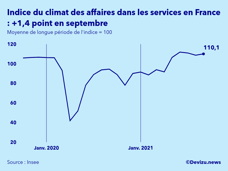 Graphique de l'indice synthétique du climat des affaires dans les services en France