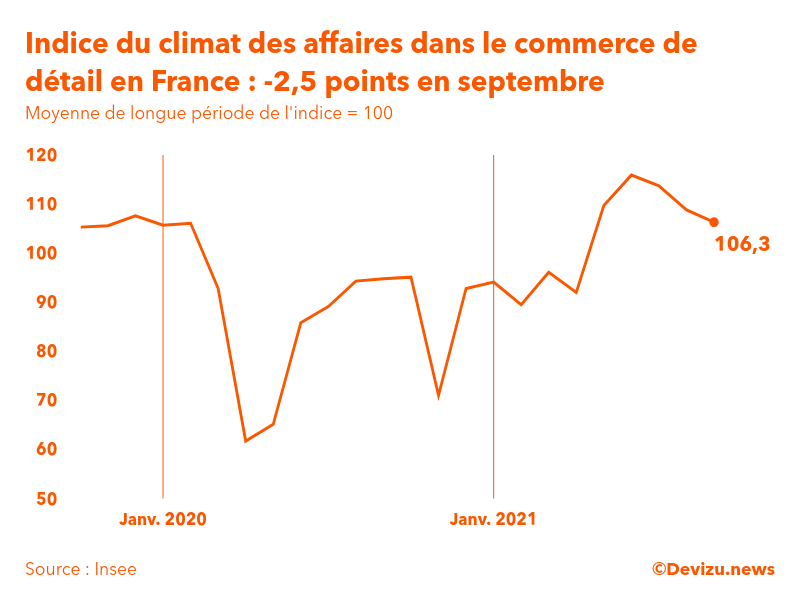 Graphique de l'indice synthétique du climat des affaires dans le commerce de détail et l'automobile en France