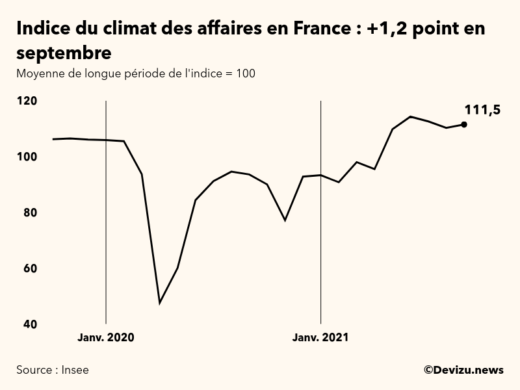 Graphique de l'indice synthétique du climat des affaires en France
