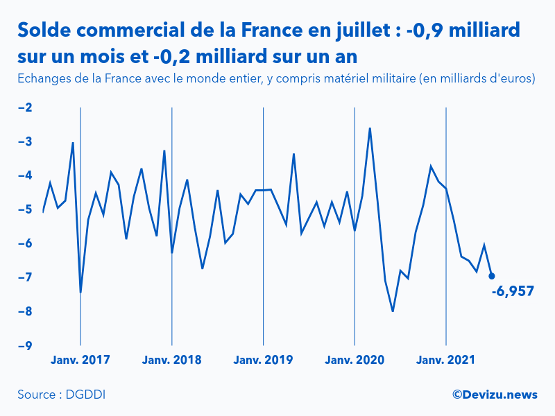 Graphique : évolution du solde du commerce extérieur de la France avec le monde entier
