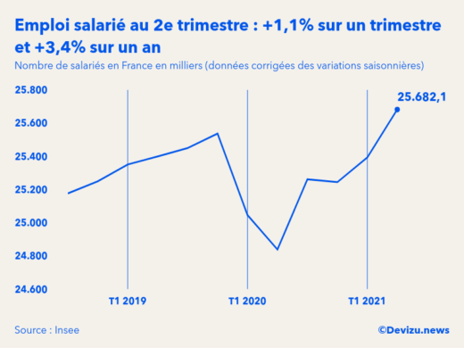 Graphique emploi salarié en France en milliers