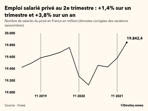 Graphique emploi salarié privé en France en milliers