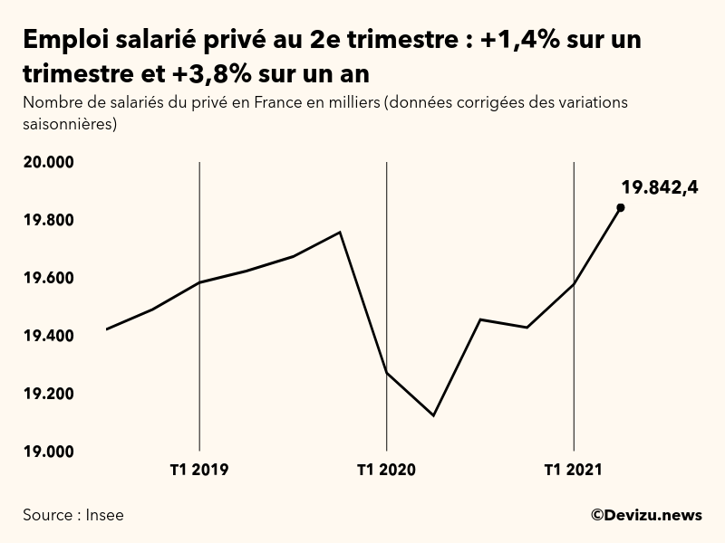 Graphique emploi salarié privé en France en milliers