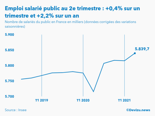 Graphique emploi salarié public en France en milliers