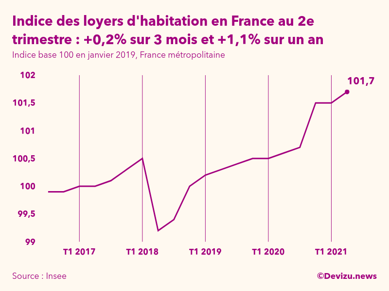 Graphique de l'évolution de l'indice des loyers d'habitation en France métropolitaine