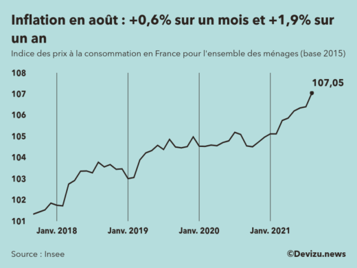 Graphique : indice des prix à la consommation (inflation) en France sur 2 ans