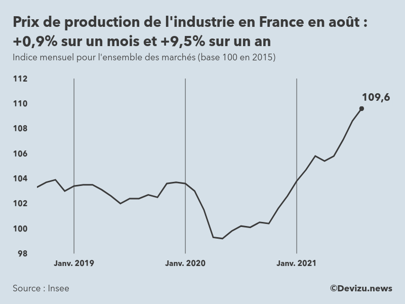 Graphique : indice mensuel des prix de production de l'industrie en France