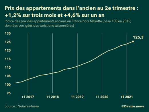 Graphique : évolution de l'indice des prix des appartements anciens en France (hors Mayotte)