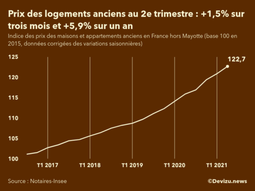 Graphique : évolution de l'indice des prix des logements anciens en France (hors Mayotte)