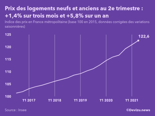 Graphique : évolution de l'indice des prix des logements neufs et anciens en France métropolitaine