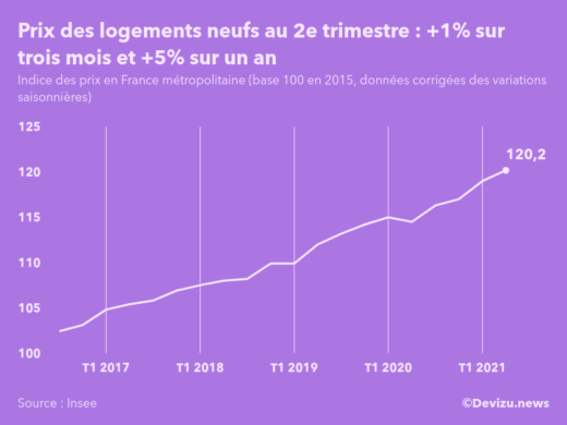 Graphique : évolution de l'indice des prix des logements neufs en France métropolitaine