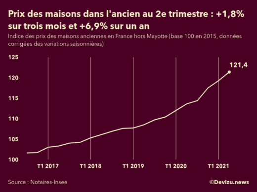 Graphique : évolution de l'indice des prix des maisons dans l'ancien en France (hors Mayotte)
