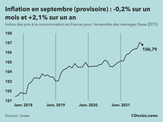 Graphique : indice des prix à la consommation (inflation) en France sur 2 ans