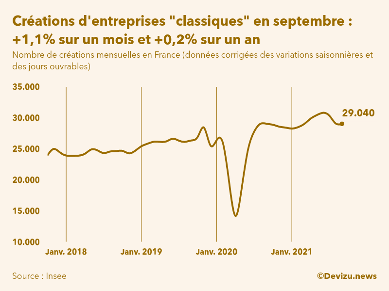 Graphique du nombre de créations mensuelles d'entreprises classiques hors micro-entreprises en France (données corrigées des variations saisonnières et des jours ouvrables)