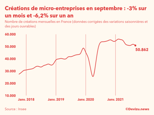 Graphique du nombre de créations mensuelles de micro-entreprises en France (données corrigées des variations saisonnières et des jours ouvrables)