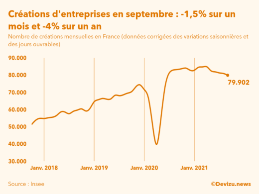 Graphique du nombre de créations mensuelles d'entreprises en France (données corrigées des variations saisonnières et des jours ouvrables)