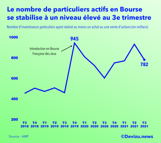 Graphique : évolution du nombre d'investisseurs particuliers actifs en Bourse 3e trimestre 2021