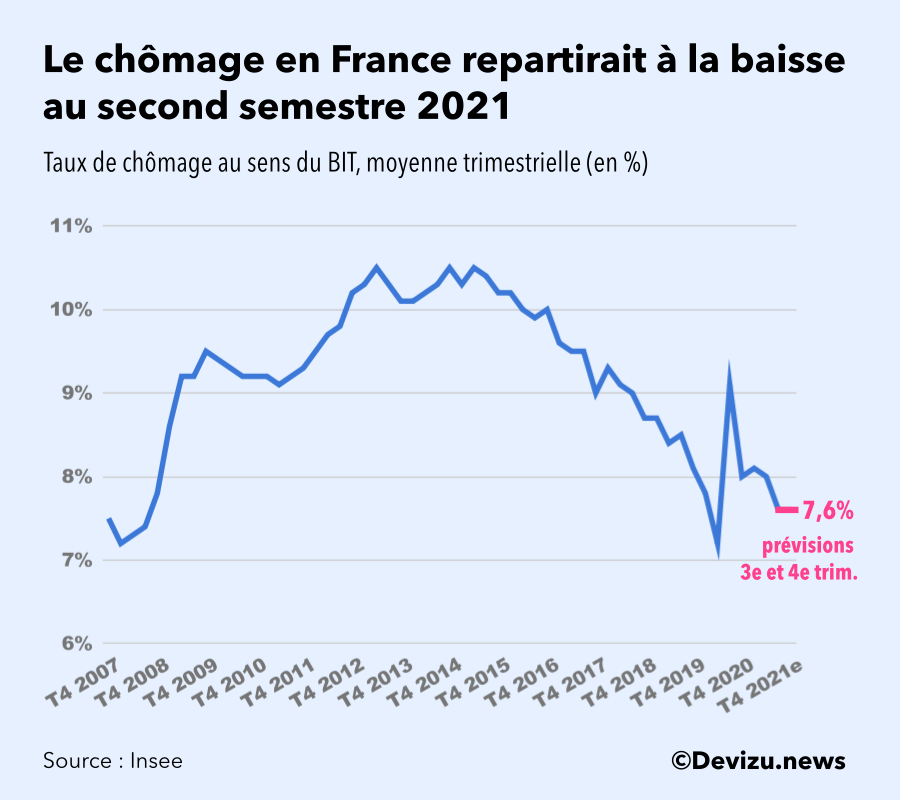 Graphique : prévision de chômage en France pour fin 2021