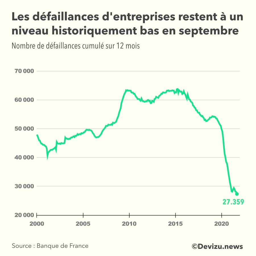Graphique : évolution du nombre de défaillances d'entreprises en France à fin septembre 2021 (nombre cumulé sur 12 mois)