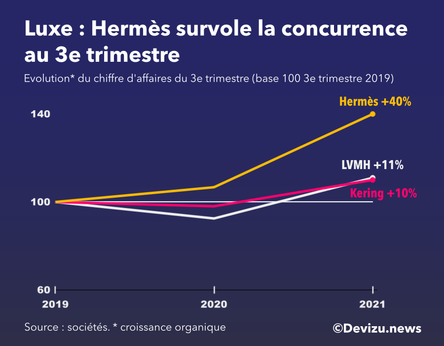 Evolution des chiffres d'affaires des géants du luxe au 3e trimestre 2021