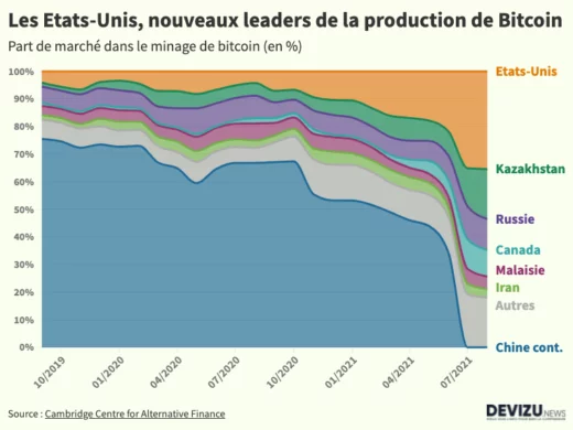 Bitcoin : part de marché du minage de bitcoins dans le monde, mineurs de bitcoin