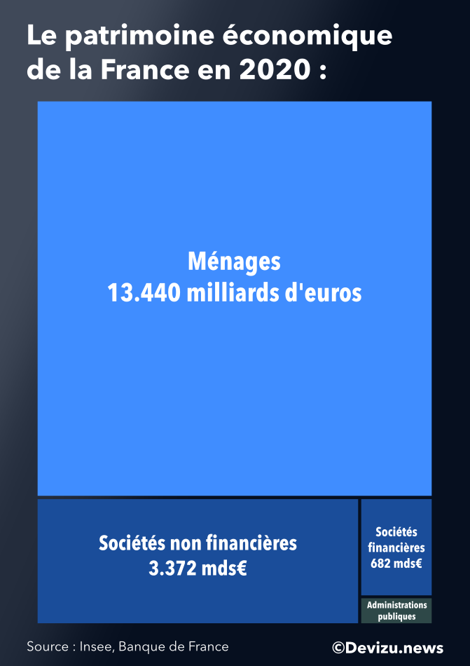 Graphique : répartition du patrimoine économique de la France en 2020