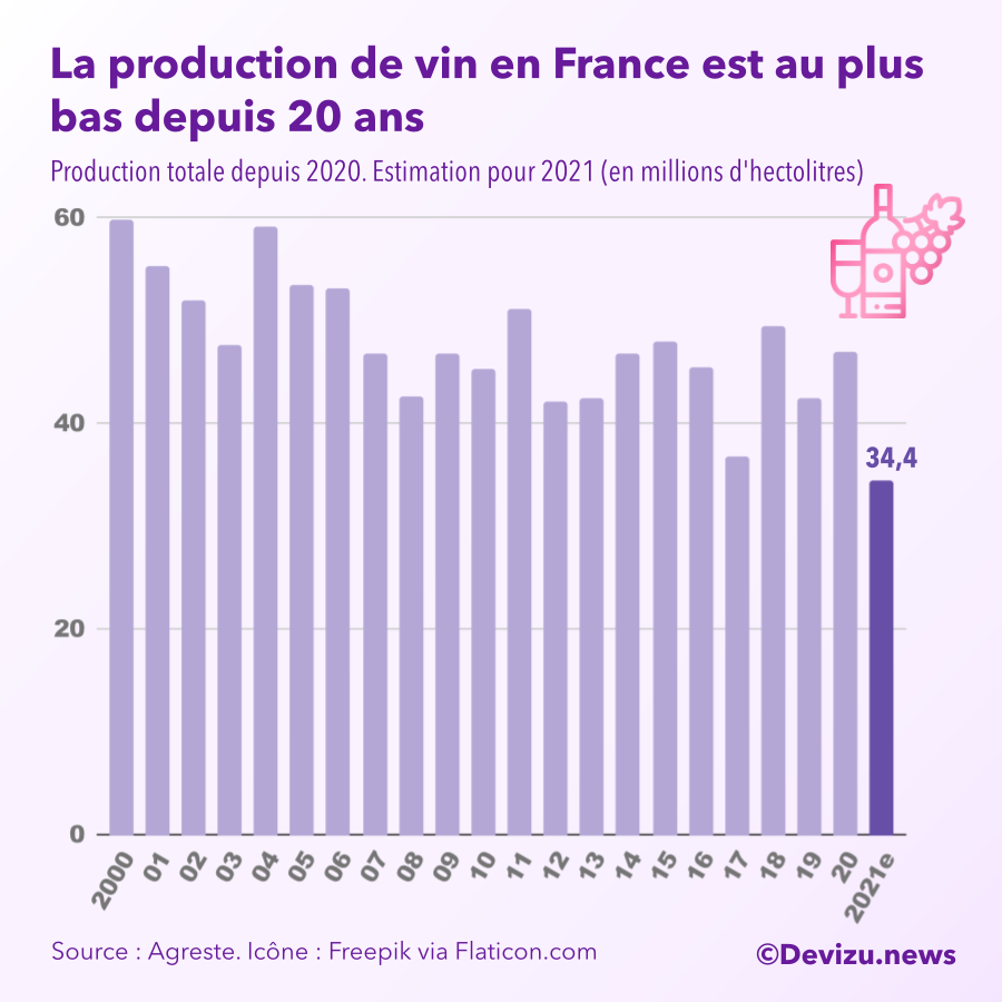 Graphique : évolution de la production de vin en France entre 2000 et 2021 (estimation)