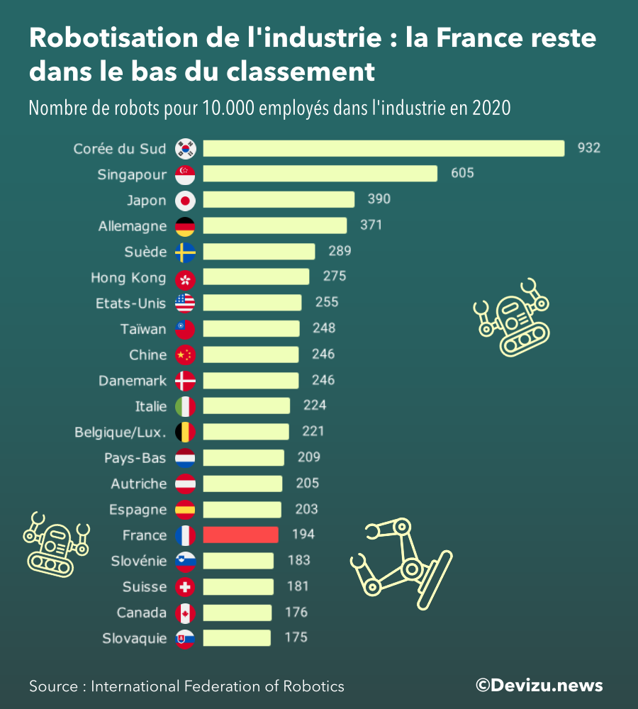 Graphique : top 20 robotisation industrielle par pays