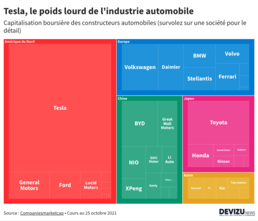 La capitalisation boursière de Tesla domine le secteur automobile