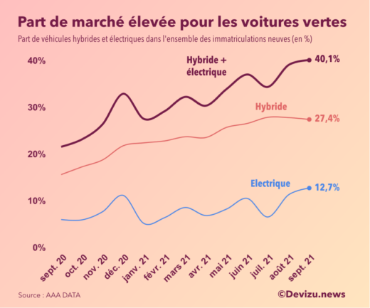 Graphique : évolution de la part des véhicules verts sur le marché automobile neuf à septembre 2021