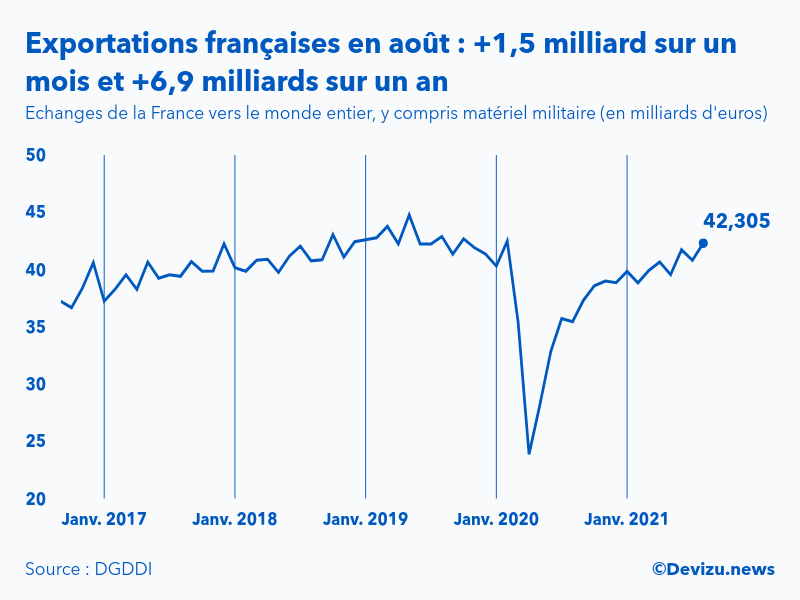 Graphique : évolution des exportations de la France vers le monde entier