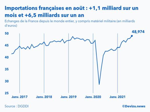 Graphique : évolution des importations de la France depuis le monde entier