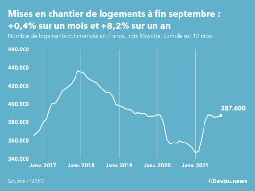 Graphique : évolution du nombre de logements commencés cumulé sur 12 mois en France, hors Mayotte