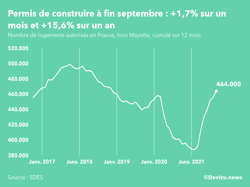 Graphique : évolution du nombre de logements autorisés cumulé sur 12 mois en France, hors Mayotte
