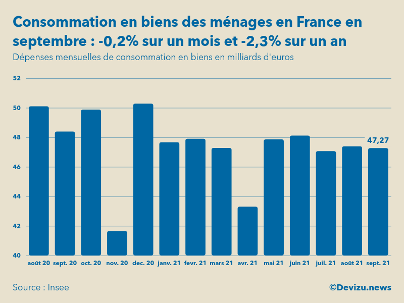 Graphique dépenses mensuelles de consommation en biens des ménages en France en milliards d'euros