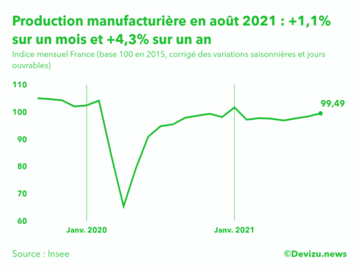 Graphique : Indice mensuel de la production manufacturière (base 100 en 2015)