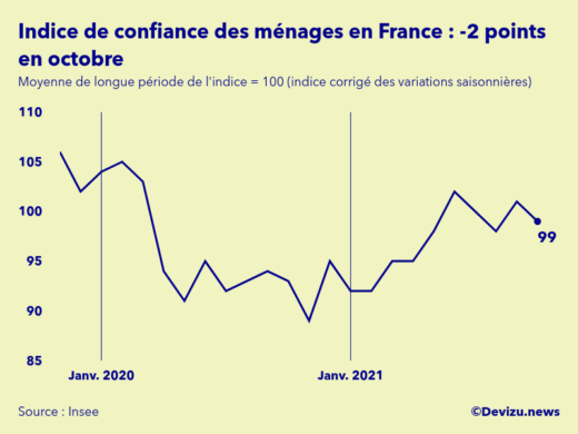 Graphique de l'indice synthétique de confiance des ménages en France