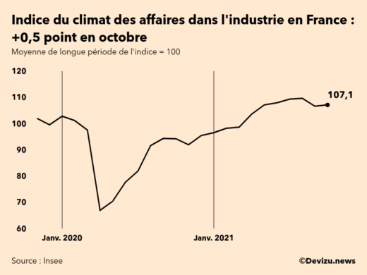 Graphique de l'indice synthétique du climat des affaires dans l'industrie en France