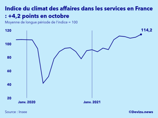 Graphique de l'indice synthétique du climat des affaires dans les services en France