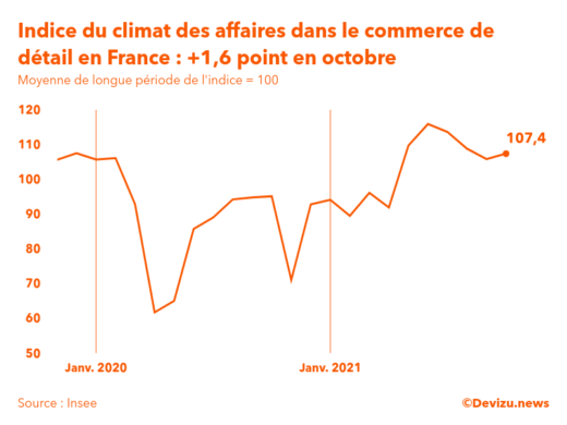 Graphique de l'indice synthétique du climat des affaires dans le commerce de détail et l'automobile en France