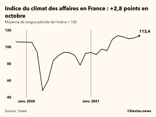 Graphique de l'indice synthétique du climat des affaires en France