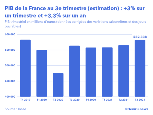 Graphique : PIB trimestriel en volume en millions d'euros (données corrigées des variations saisonnières et des jours ouvrables)