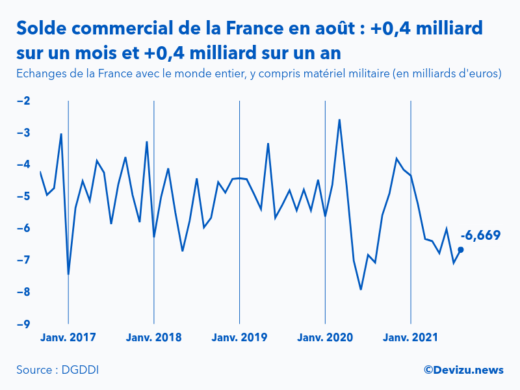 Graphique : évolution du solde du commerce extérieur de la France avec le monde entier