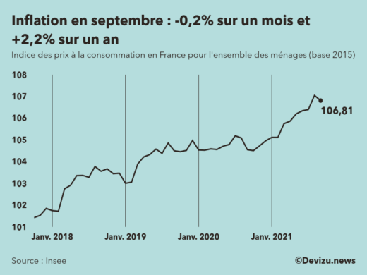 Graphique : indice des prix à la consommation (inflation) en France sur 2 ans