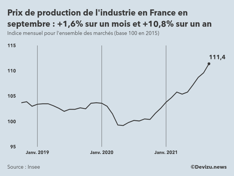 Graphique : indice mensuel des prix de production de l'industrie en France