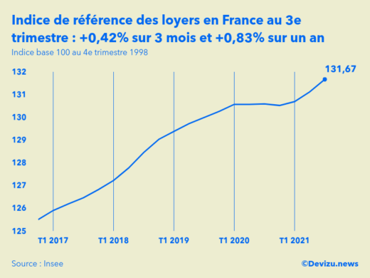 Graphique de l'évolution de l'indice de référence des loyers en France
