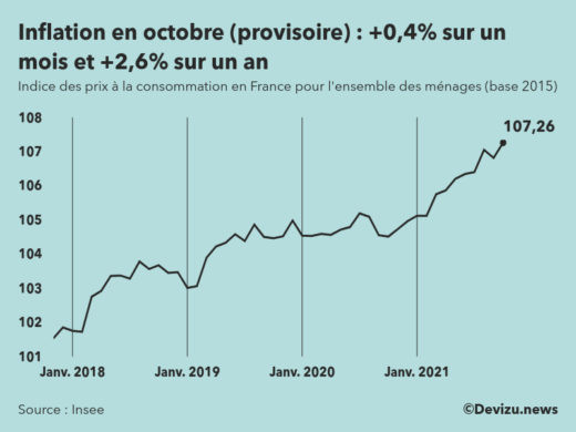 Graphique : indice des prix à la consommation (inflation) en France sur 2 ans