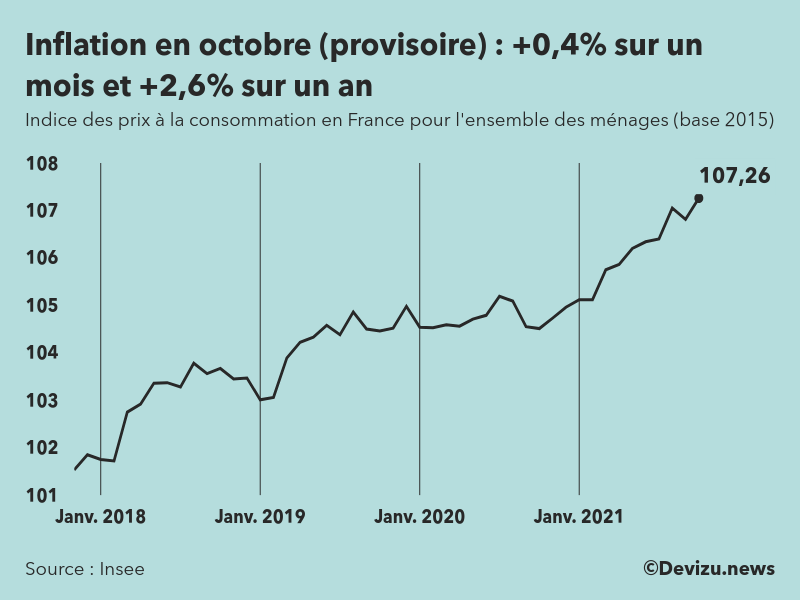 Graphique : indice des prix à la consommation (inflation) en France sur 2 ans