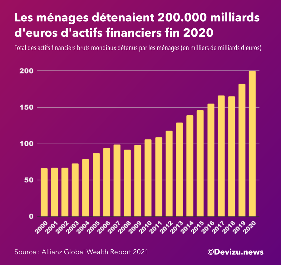 patrimoine menages 2020